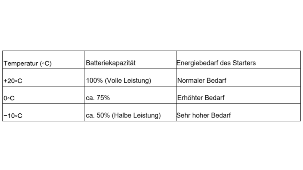 Zusatz Info: Laut ÖAMTC sind ca. 40%  aller winterlichen Panneneinsätze in Österreich auf schwache Batterien zurückzuführen. 