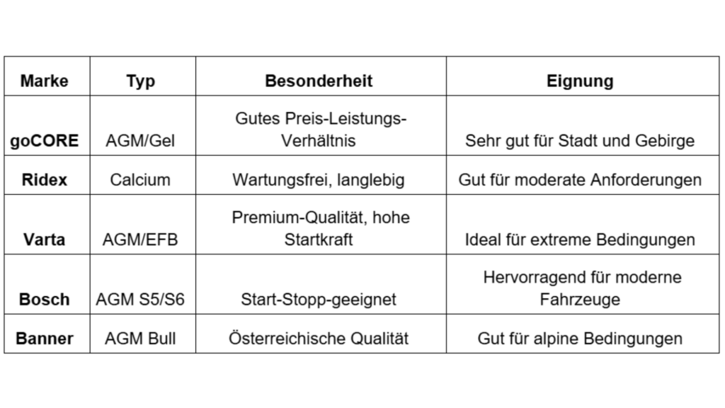 Eine Batterie hält durchschnittlich 4 bis 6 Jahre. Lassen Sie die Spannung vor dem Winter prüfen – Werte unter 12,4 Volt deuten auf Schwäche hin. 